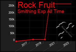 Total Graph of Rock Fruit