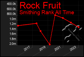 Total Graph of Rock Fruit