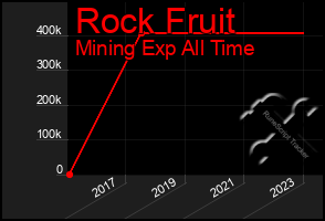 Total Graph of Rock Fruit