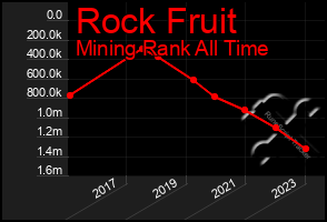 Total Graph of Rock Fruit