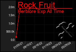 Total Graph of Rock Fruit