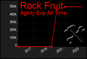 Total Graph of Rock Fruit