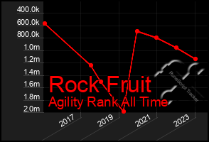 Total Graph of Rock Fruit