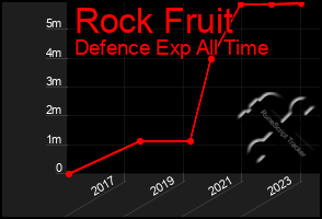 Total Graph of Rock Fruit