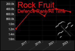 Total Graph of Rock Fruit