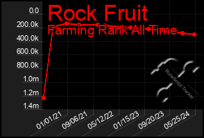 Total Graph of Rock Fruit