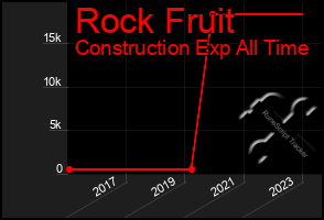 Total Graph of Rock Fruit