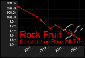 Total Graph of Rock Fruit