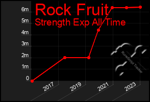 Total Graph of Rock Fruit