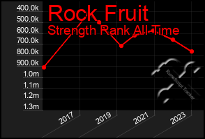 Total Graph of Rock Fruit