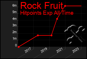 Total Graph of Rock Fruit