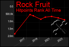 Total Graph of Rock Fruit