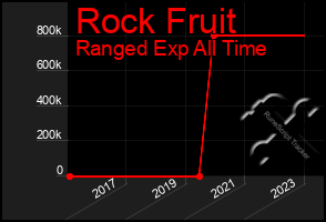 Total Graph of Rock Fruit