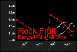 Total Graph of Rock Fruit