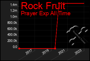 Total Graph of Rock Fruit