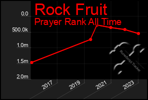 Total Graph of Rock Fruit