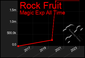 Total Graph of Rock Fruit