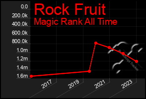 Total Graph of Rock Fruit