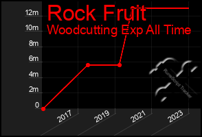 Total Graph of Rock Fruit