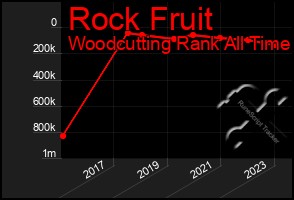 Total Graph of Rock Fruit