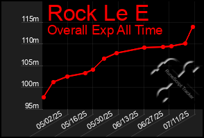 Total Graph of Rock Le E