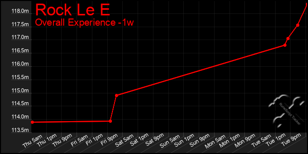 1 Week Graph of Rock Le E