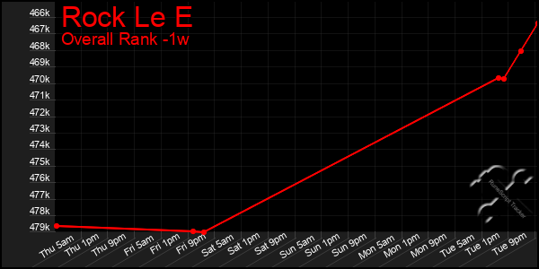 1 Week Graph of Rock Le E