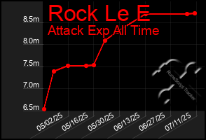Total Graph of Rock Le E