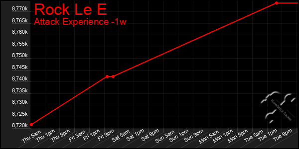 Last 7 Days Graph of Rock Le E