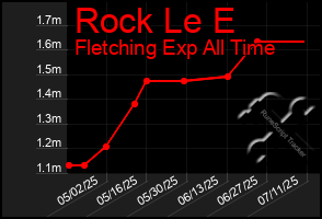 Total Graph of Rock Le E