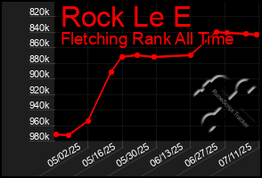 Total Graph of Rock Le E