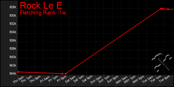 Last 7 Days Graph of Rock Le E