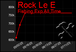 Total Graph of Rock Le E