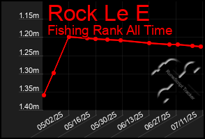 Total Graph of Rock Le E