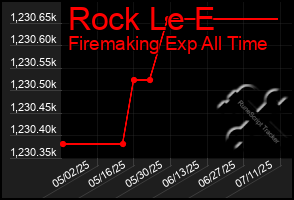 Total Graph of Rock Le E