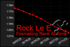 Total Graph of Rock Le E