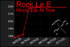 Total Graph of Rock Le E