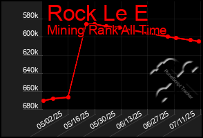 Total Graph of Rock Le E