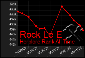 Total Graph of Rock Le E