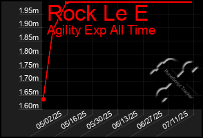 Total Graph of Rock Le E