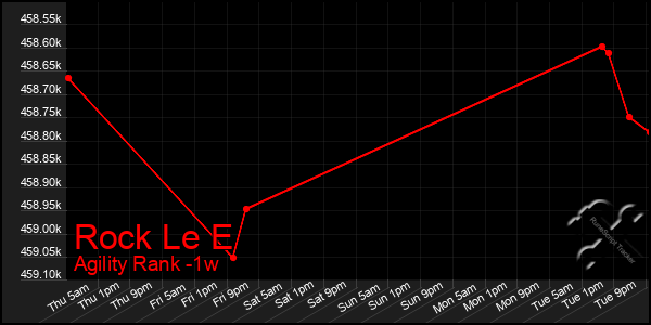 Last 7 Days Graph of Rock Le E