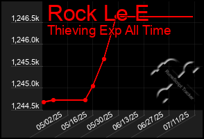 Total Graph of Rock Le E