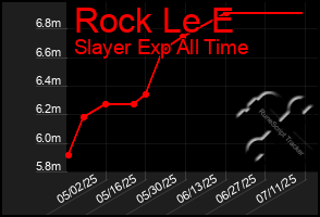 Total Graph of Rock Le E