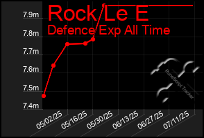 Total Graph of Rock Le E