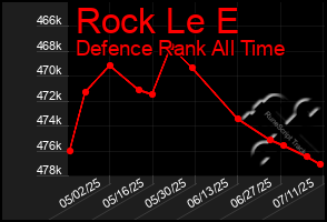 Total Graph of Rock Le E