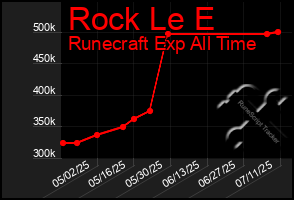 Total Graph of Rock Le E