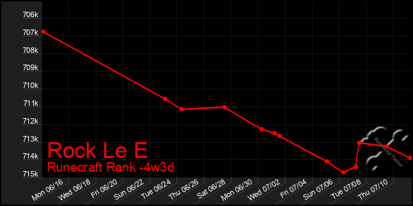 Last 31 Days Graph of Rock Le E