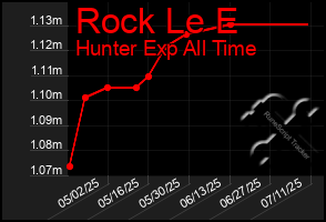 Total Graph of Rock Le E
