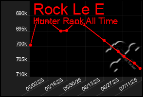 Total Graph of Rock Le E