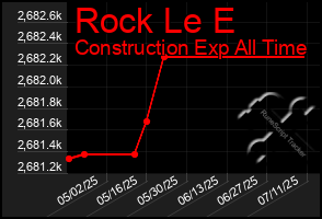 Total Graph of Rock Le E